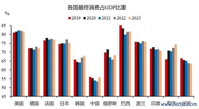 图1:各国最终消费占GDP比重