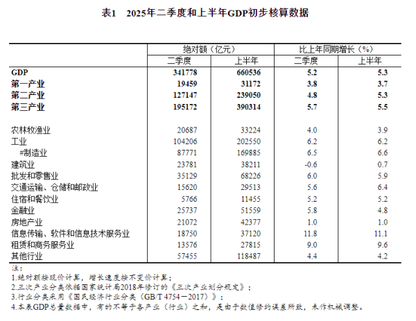 金股配资网中心官网 上半年金融业增加值突破5万亿元！增速4.8％